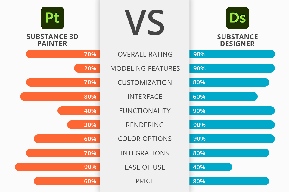 Substance Painter vs Designer Which Software Is Better