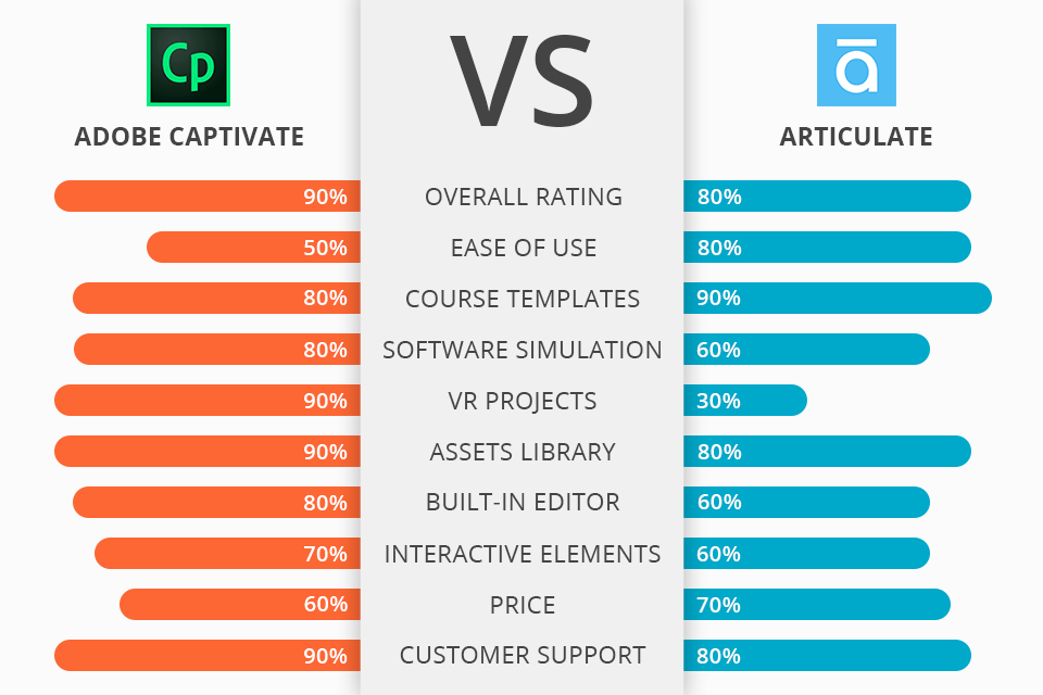 Adobe Captivate vs Articulate What to Use in 2024