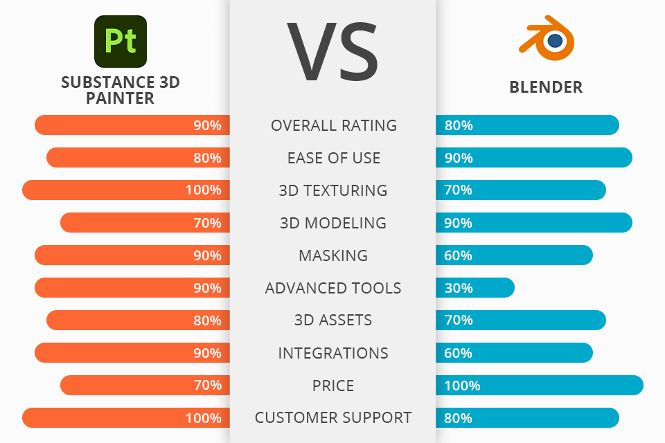Substance Painter vs Blender Which Tool Is Better?
