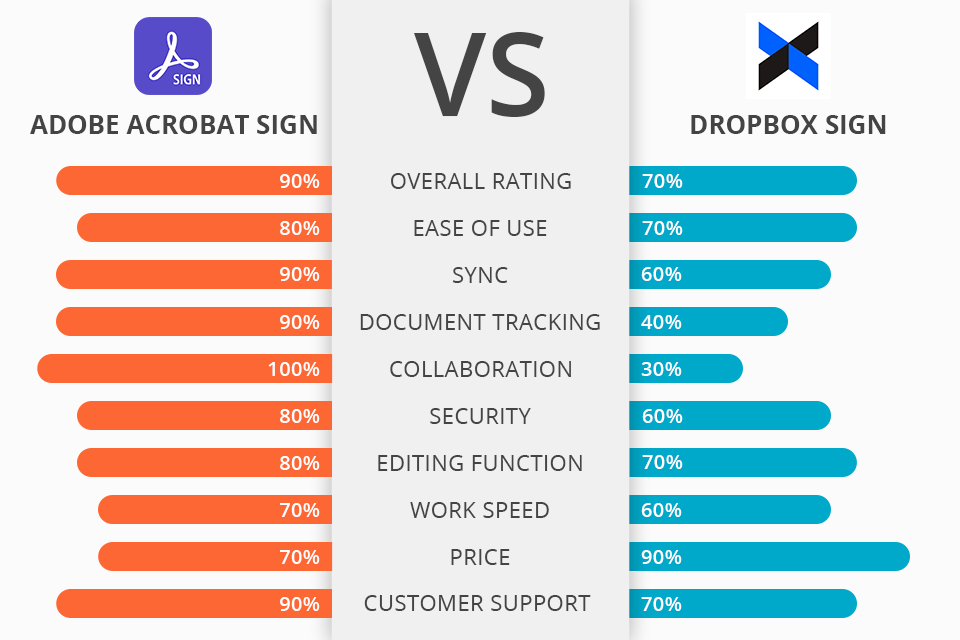 Adobe Acrobat Sign vs Dropbox Sign What to Use in 2025?