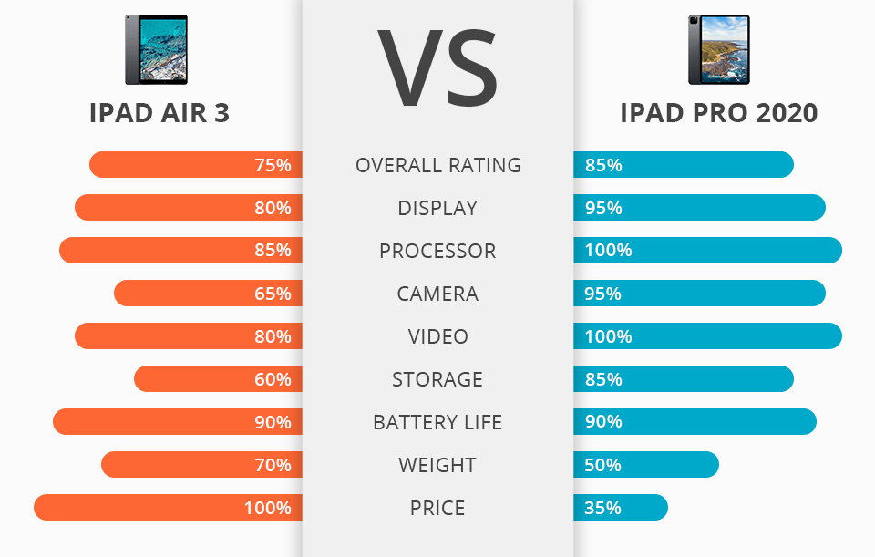 iPad Air vs. iPad Pro Which One to Choose in 2024?