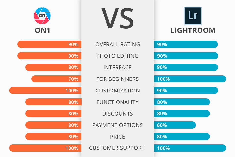on1 effects 10 vs lightroom