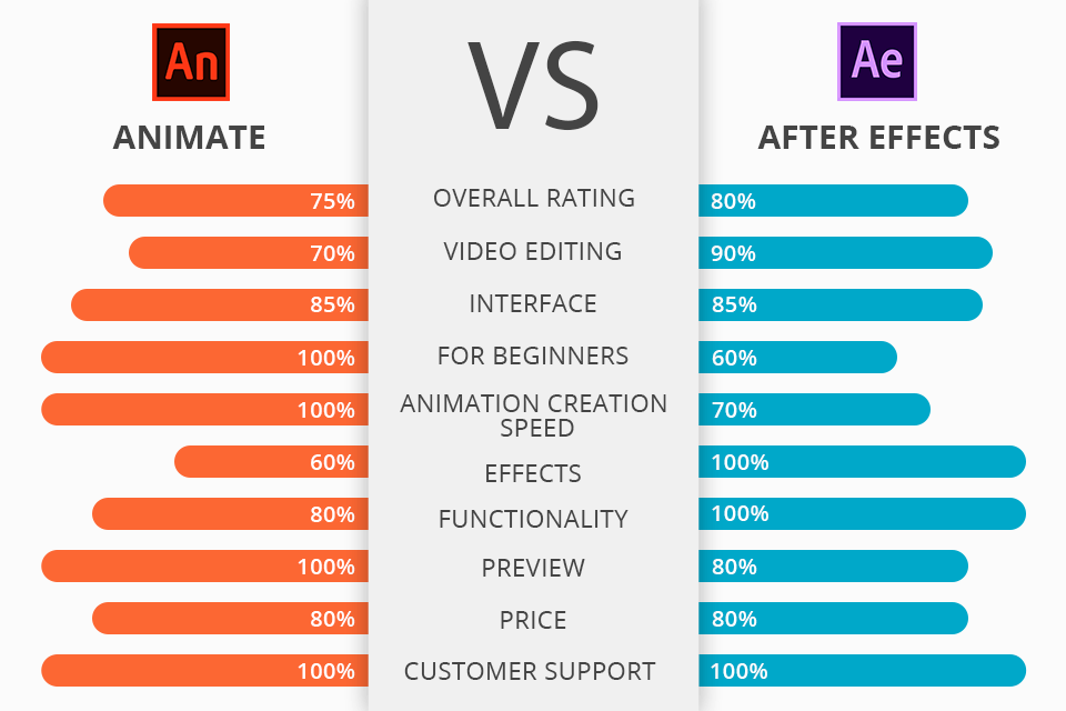 after effects vs adobe animate
