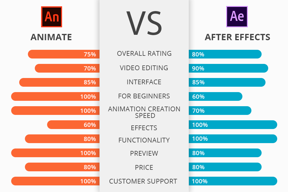 adobe animate vs after effects vs character animator