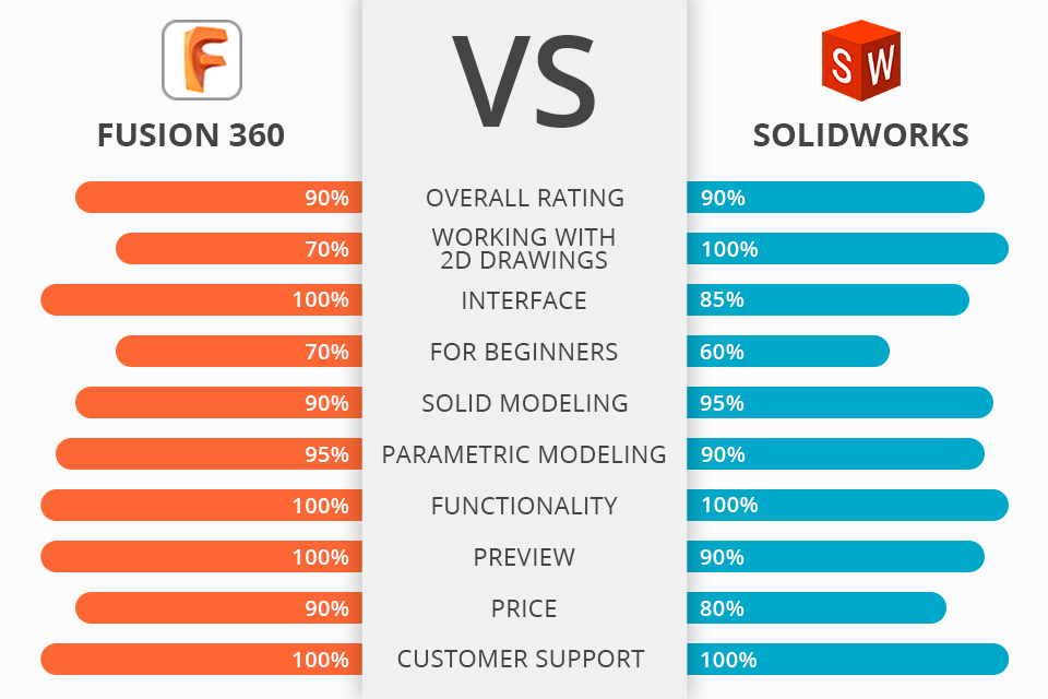 solidworks vs fusion 360