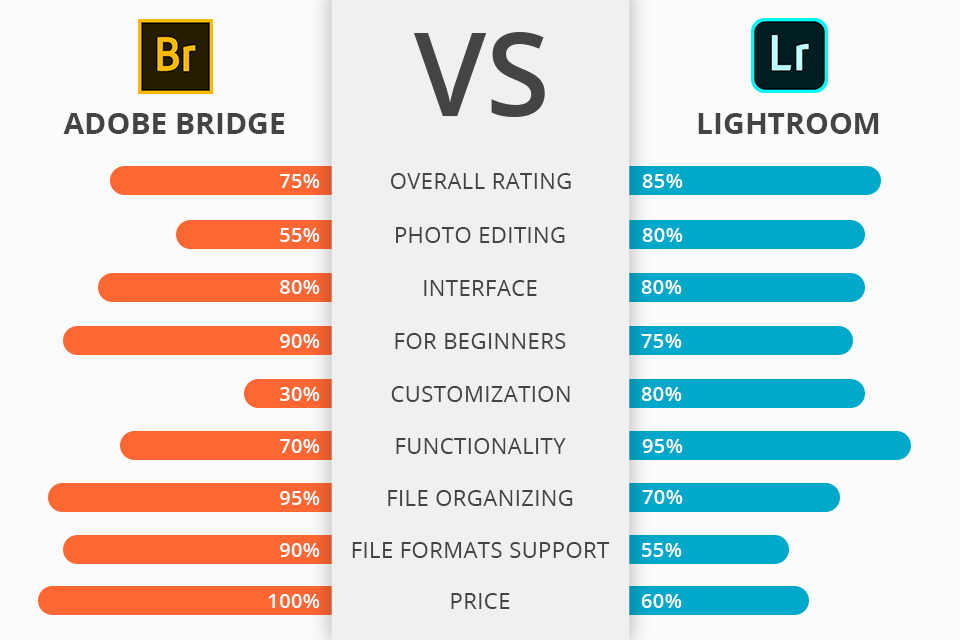 adobe bridge vs lightroom
