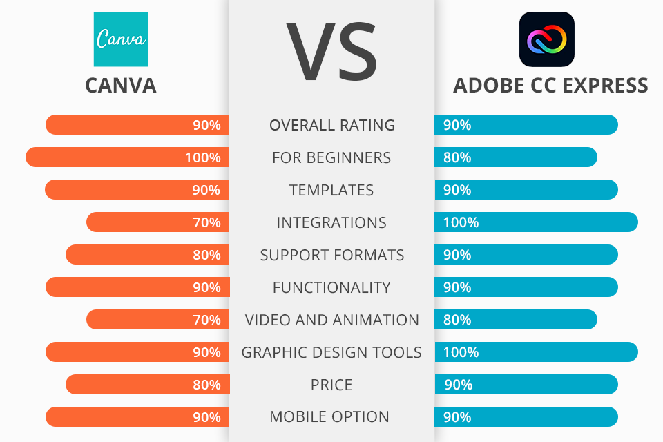 Canva vs Adobe Express Which Software Is Better?