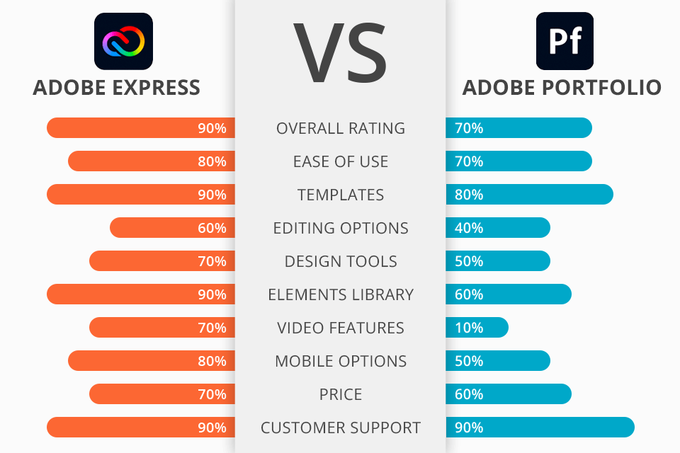 adobe spark vs premiere pro