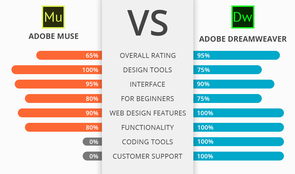 Adobe Muse vs Dreamweaver What Software to Choose?