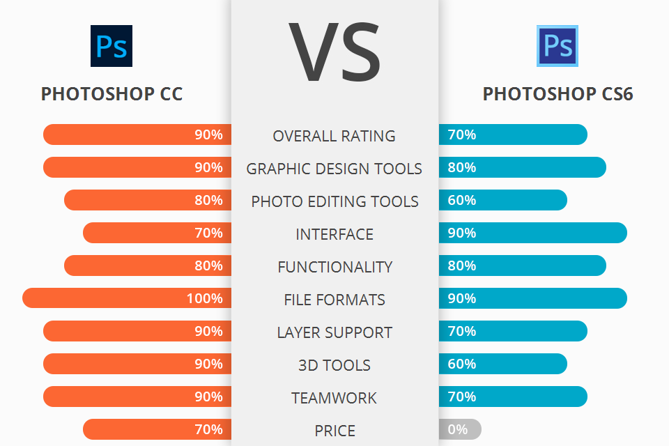 Photoshop CC vs CS6: What Version to Choose