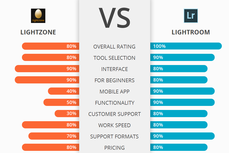LightZone vs Lightroom Which Software Is Better?