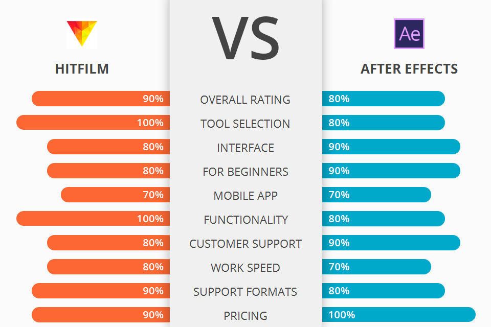 HitFilm vs After Effects Which Software Is Better?