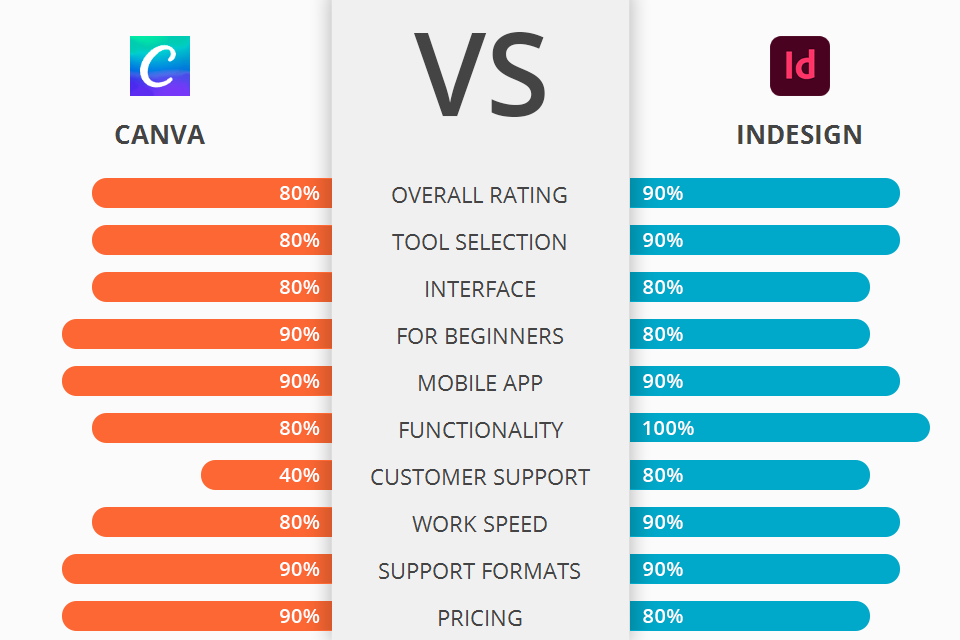 Canva Vs InDesign The One You Should Pick For Work