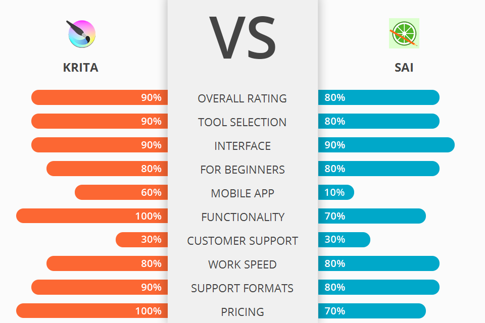 Krita Vs Pain Tool SAI: Which Software Is Better?