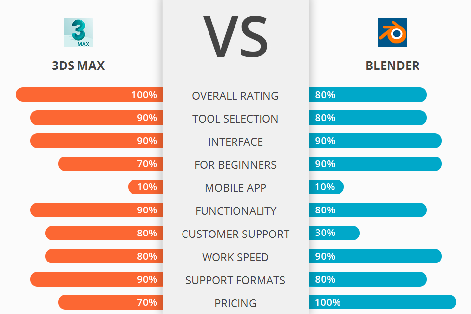 3Ds Max vs Blender: Which Software Is Better?