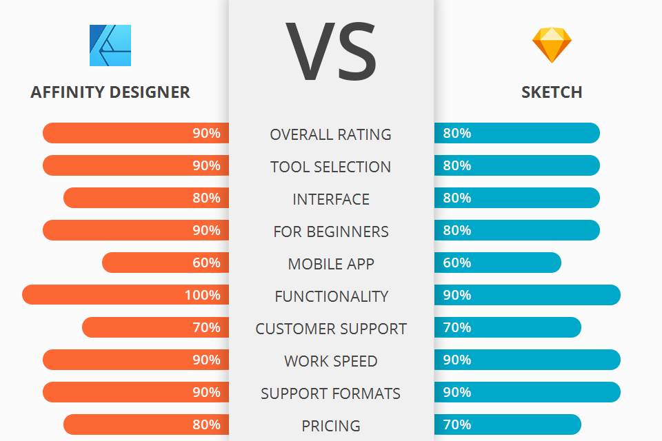 Affinity Designer Vs Sketch Which Software Is Better