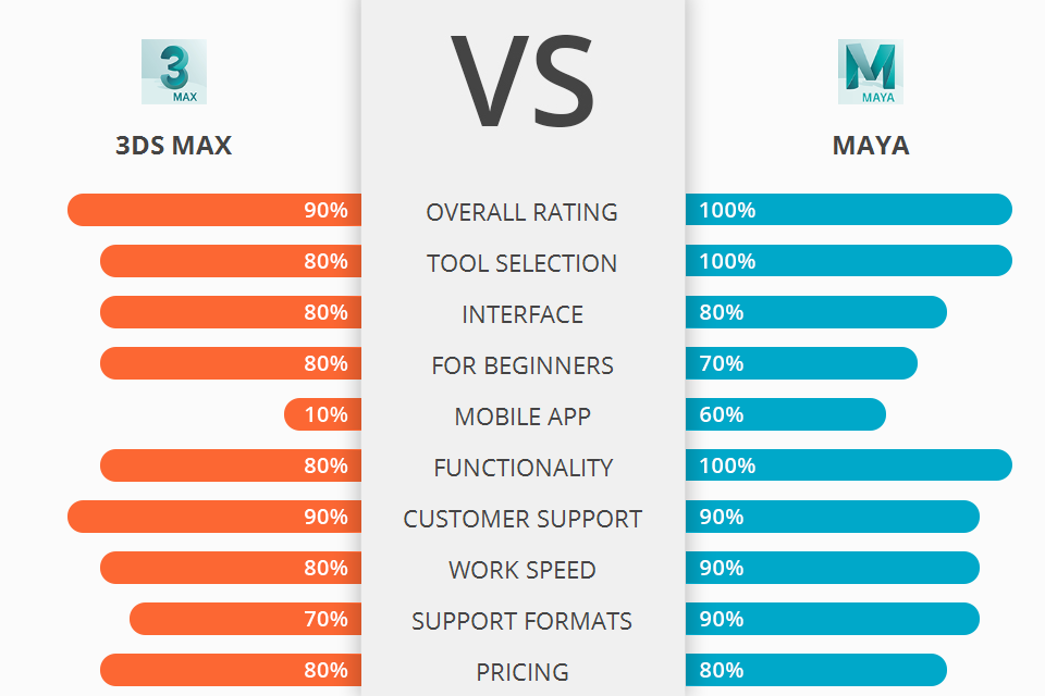 3d studio max vs maya vs zbrush for 3d printing