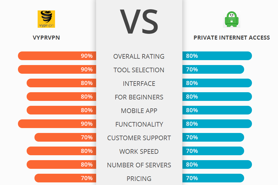 vyprvpn vs private internet access