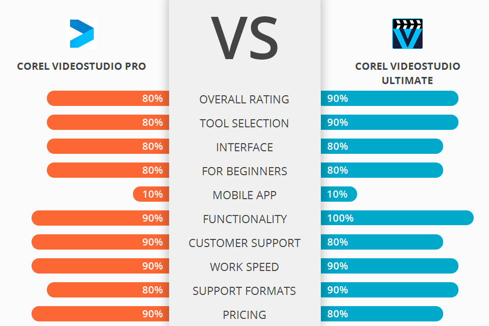 Corel VideoStudio Pro vs Corel VideoStudio Ultimate Which Software Is