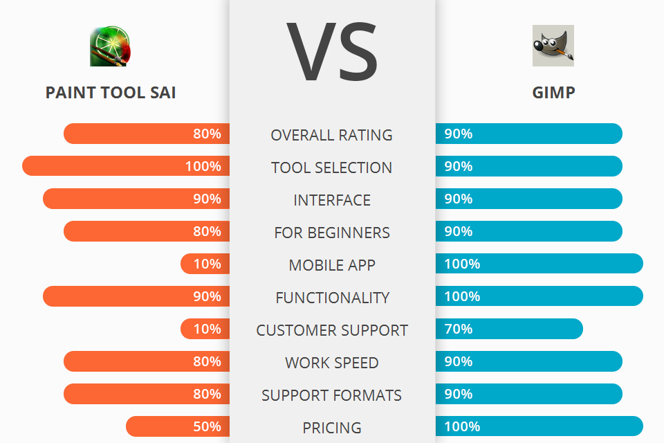 Paint Tool SAI vs GIMP Which Software Is Better?