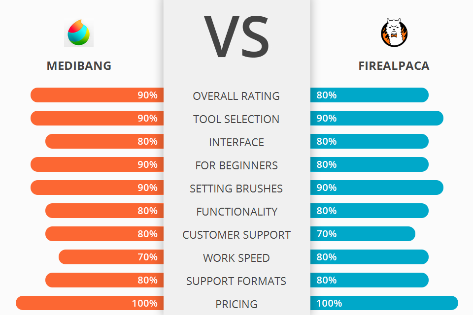 MediBang vs FireAlpaca Which Software Is Better?