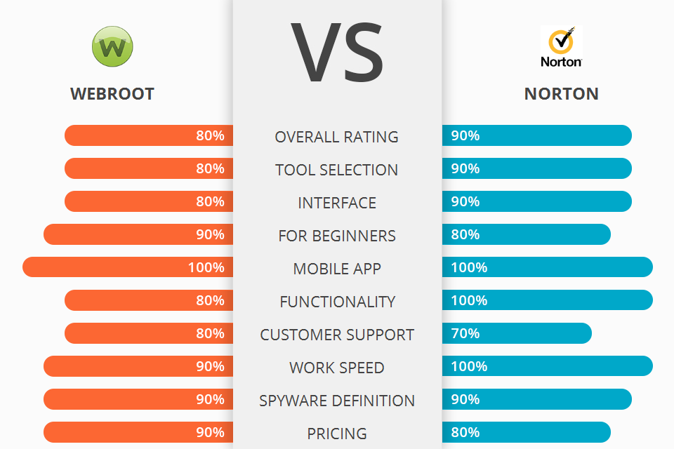 webroot vs norton 2013