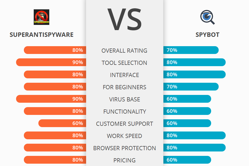 SUPERAntiSpyware Vs Spybot Which Software Is Better 