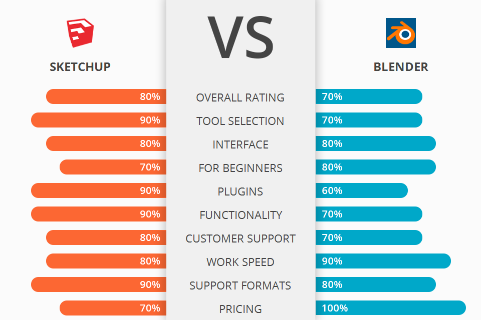 SketchUp vs Blender Which Software Is Better?