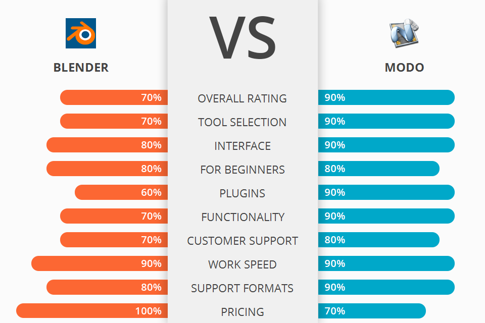 Blender vs Modo Which Software Is Better?