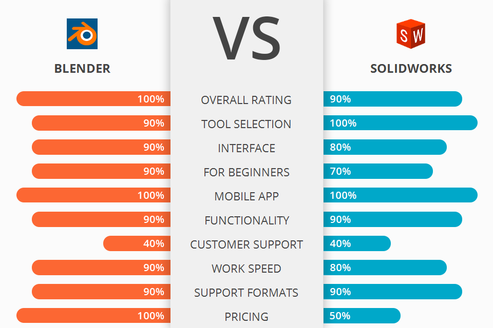 Blender vs SolidWorks Which Software Is Better?