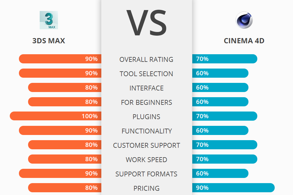 cinema 4d vs 3ds max