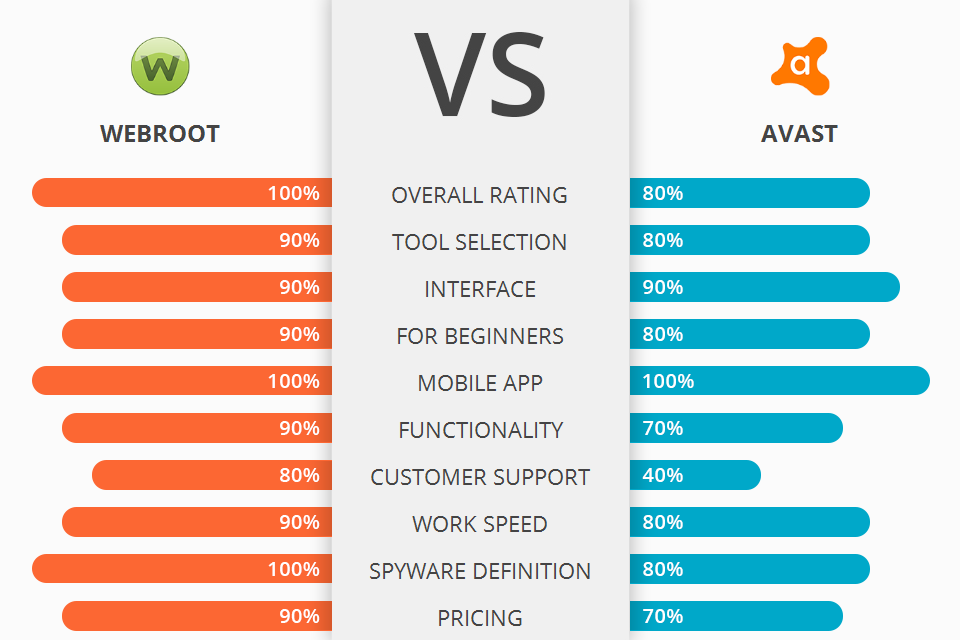 webroot vs norton vs bitdefender antivirus