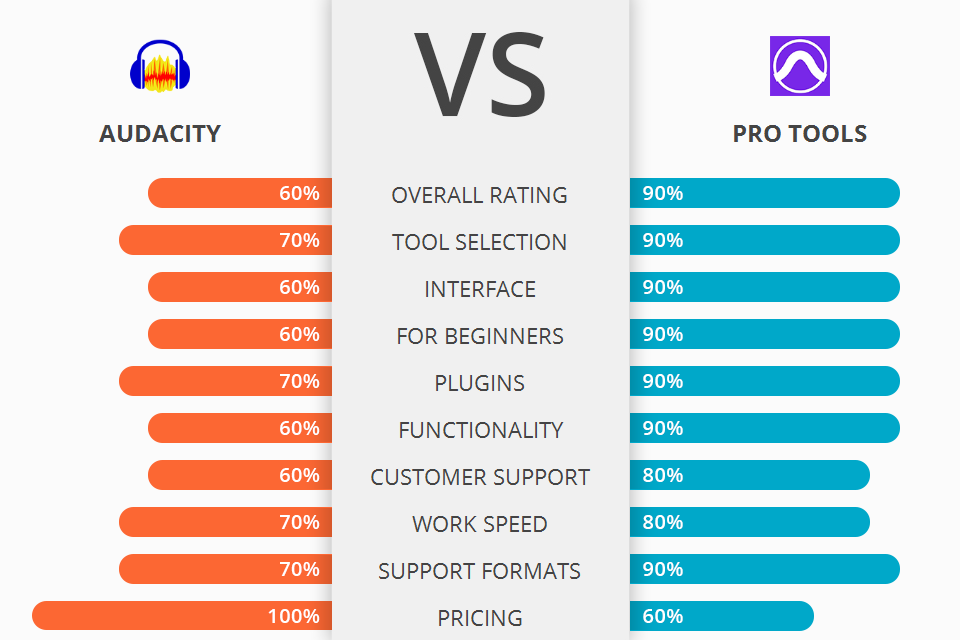 Audacity vs Pro Tools: Which Software Is Better?