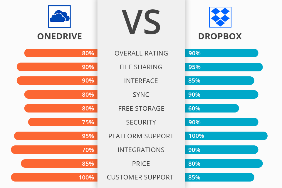 onedrive vs dropbox