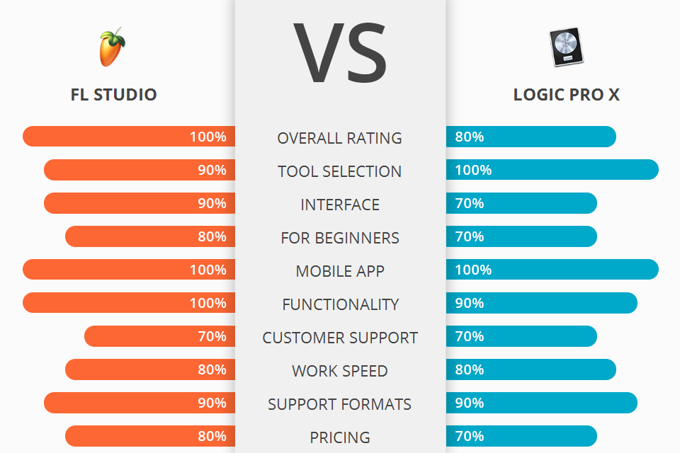 logic vs fl studio