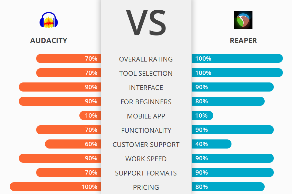 Audacity vs Reaper Which Software Is Better?