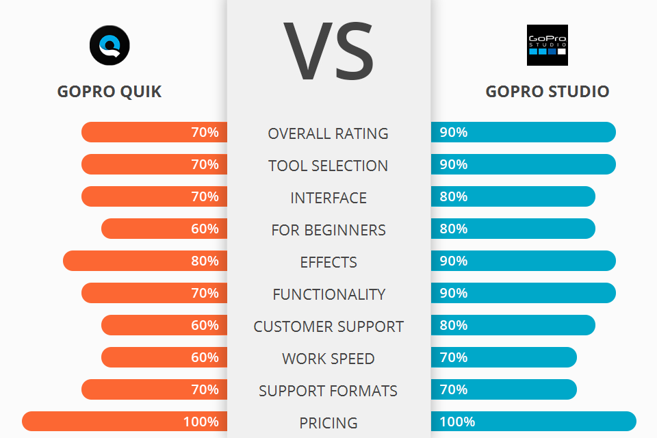 GoPro Quik Vs GoPro Studio: Which Software Is Better?