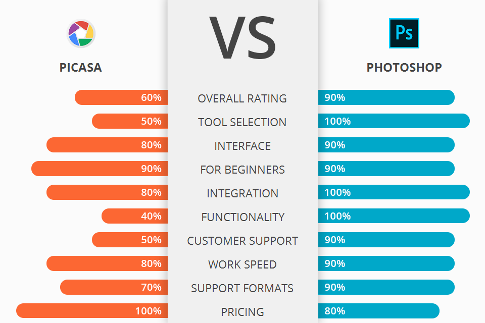 Picasa vs Photoshop: Which Software Is Better?