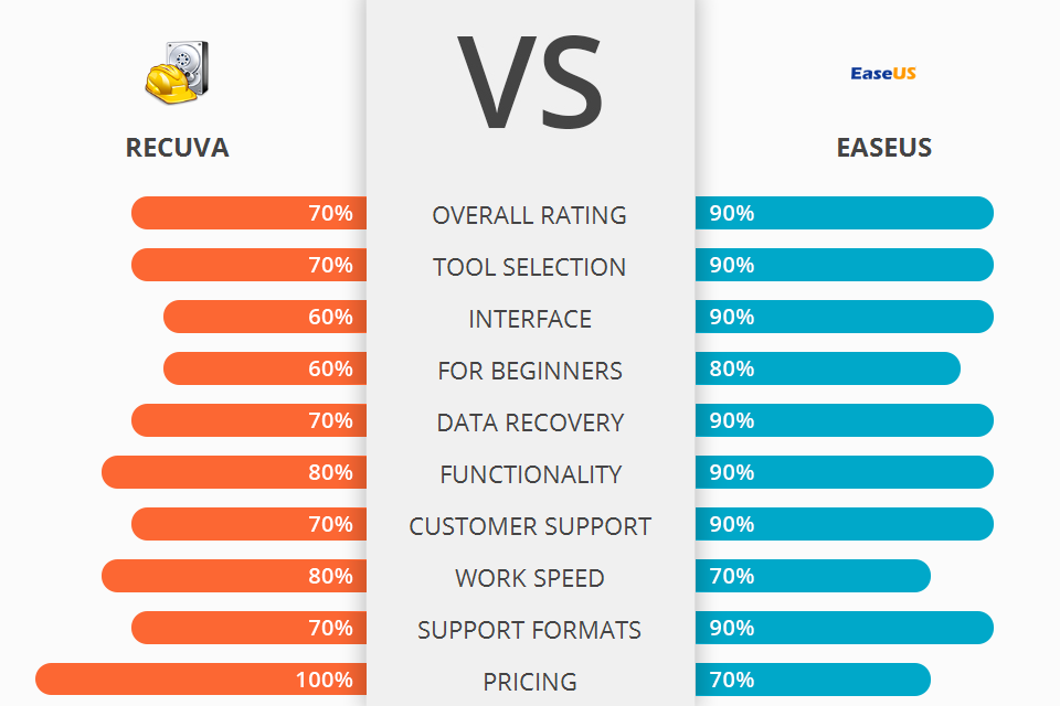 Recuva vs EaseUS Which Software Is Better?