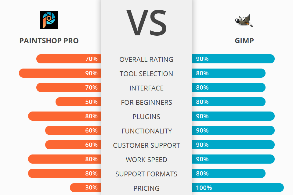 Pro vs GIMP Which Software Is Better?