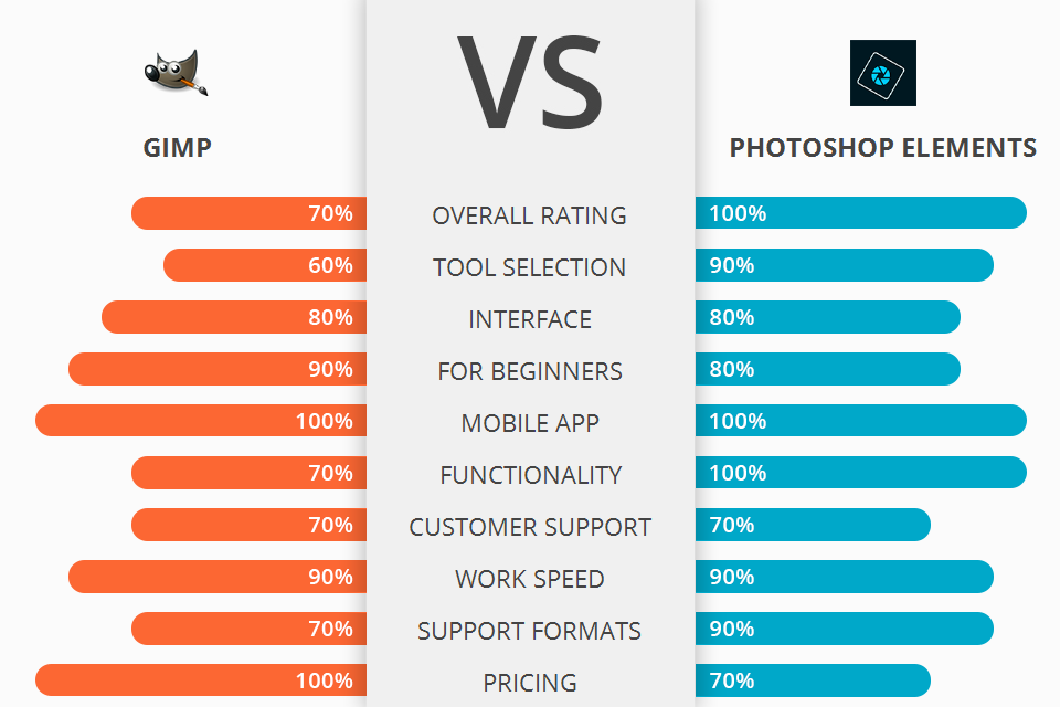 GIMP vs Elements Which Software Is Better?