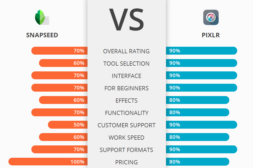 Snapseed vs Pixlr Which Software Is Better?