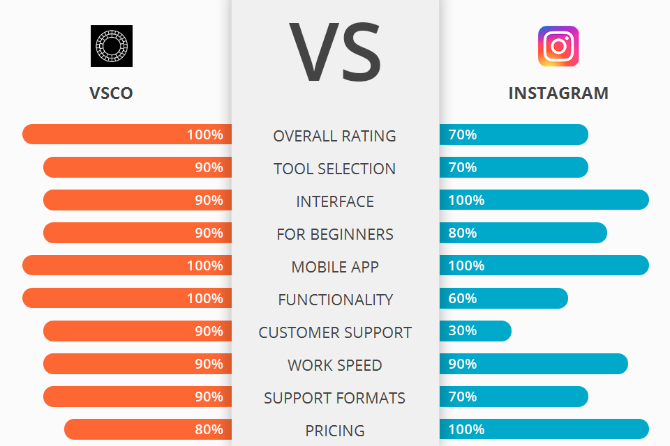 vsco vs instagram