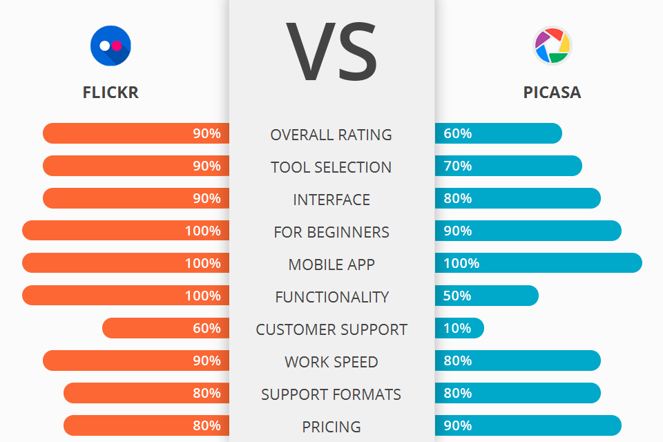 Flickr Vs Picasa: Which Software Is Better?