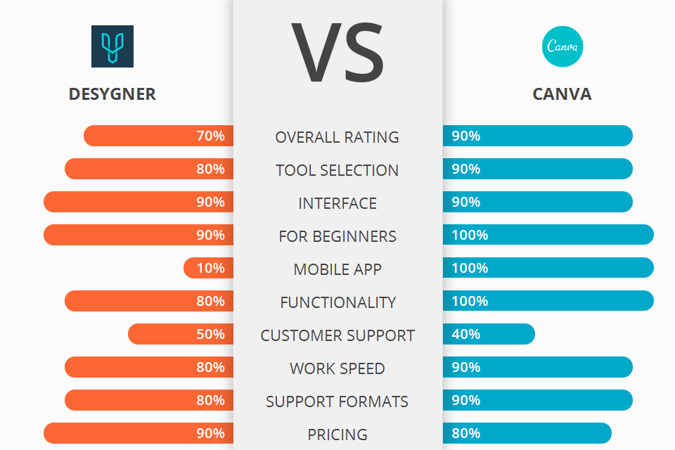 Desygner Vs Canva Which Software Is Better 