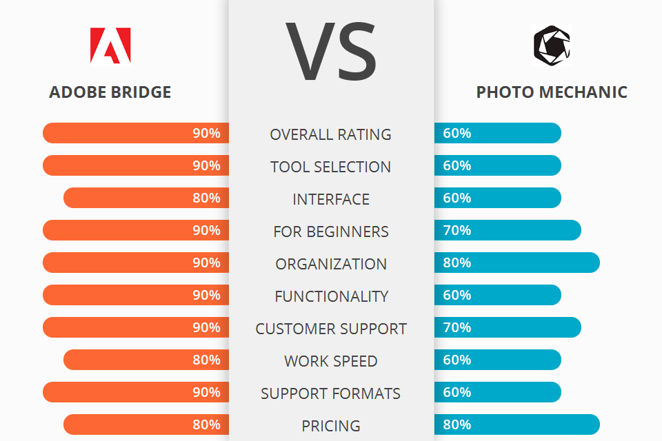 Adobe Bridge vs Photo Mechanic Which Software Is Better?