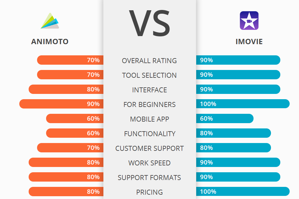 Animoto vs iMovie Which Software Is Better?