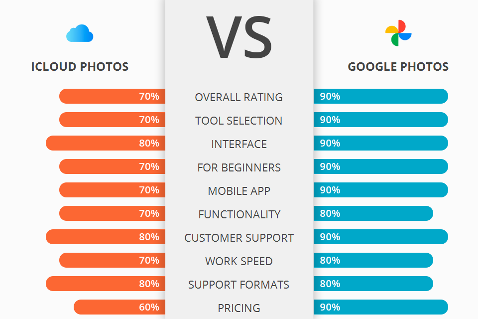 iCloud Photos vs Google Photos Which Software Is Better?