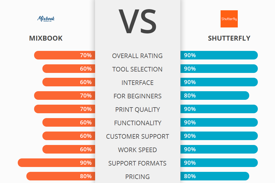 Mixbook Vs Shutterfly: Which Software Is Better?