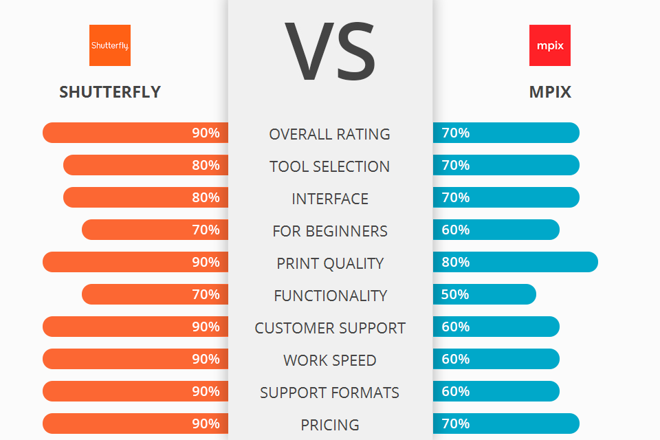Shutterfly vs Mpix Which Software Is Better?